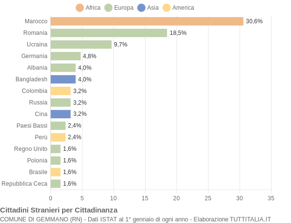 Grafico cittadinanza stranieri - Gemmano 2021