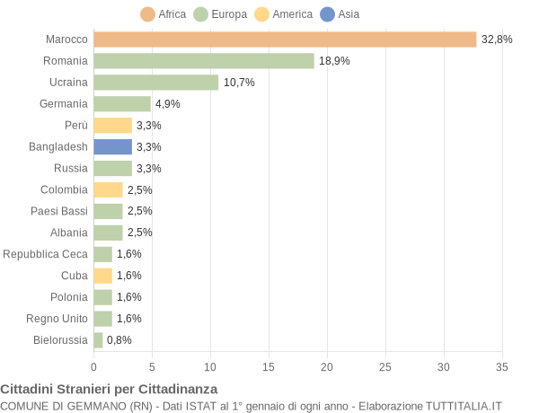 Grafico cittadinanza stranieri - Gemmano 2022