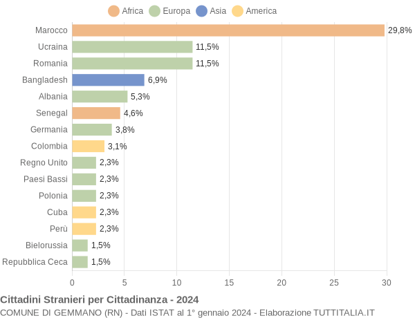 Grafico cittadinanza stranieri - Gemmano 2024