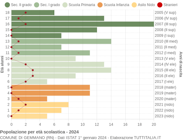 Grafico Popolazione in età scolastica - Gemmano 2024