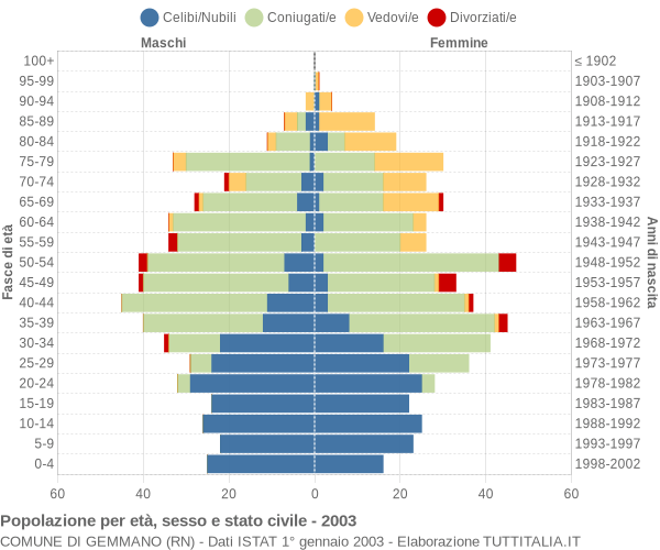 Grafico Popolazione per età, sesso e stato civile Comune di Gemmano (RN)