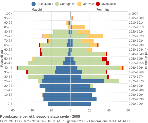 Grafico Popolazione per età, sesso e stato civile Comune di Gemmano (RN)