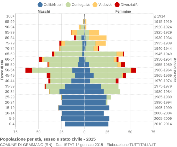 Grafico Popolazione per età, sesso e stato civile Comune di Gemmano (RN)