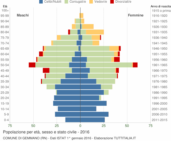 Grafico Popolazione per età, sesso e stato civile Comune di Gemmano (RN)