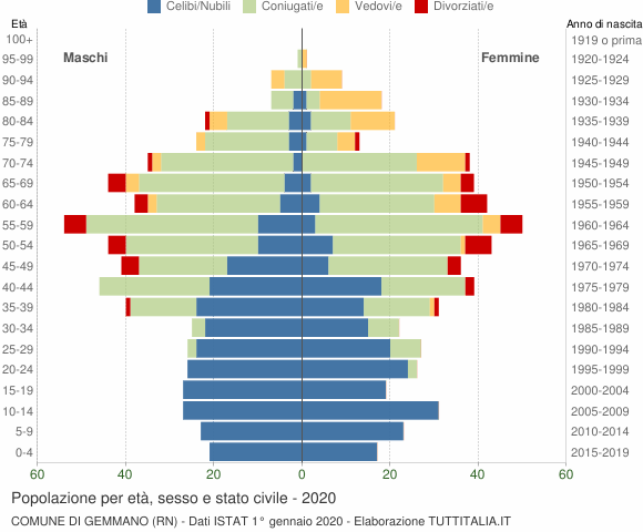 Grafico Popolazione per età, sesso e stato civile Comune di Gemmano (RN)