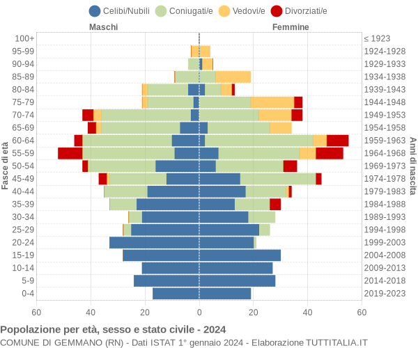 Grafico Popolazione per età, sesso e stato civile Comune di Gemmano (RN)