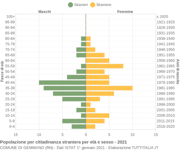 Grafico cittadini stranieri - Gemmano 2021