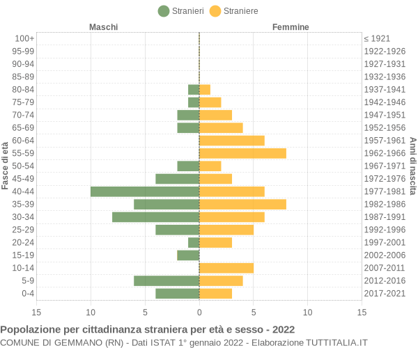 Grafico cittadini stranieri - Gemmano 2022