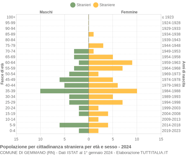 Grafico cittadini stranieri - Gemmano 2024