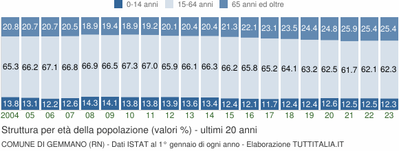 Grafico struttura della popolazione Comune di Gemmano (RN)