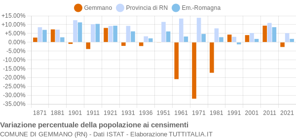 Grafico variazione percentuale della popolazione Comune di Gemmano (RN)