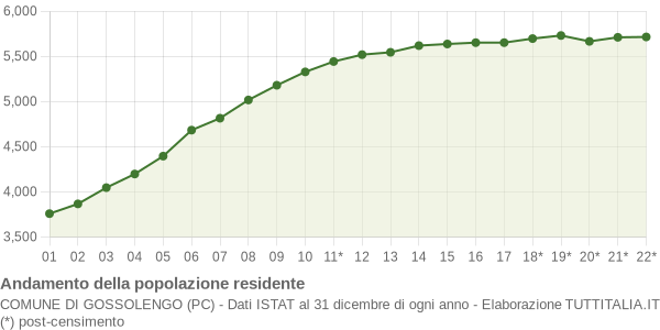 Andamento popolazione Comune di Gossolengo (PC)