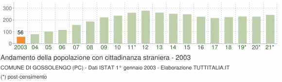 Grafico andamento popolazione stranieri Comune di Gossolengo (PC)