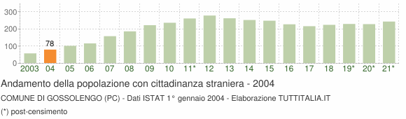 Grafico andamento popolazione stranieri Comune di Gossolengo (PC)