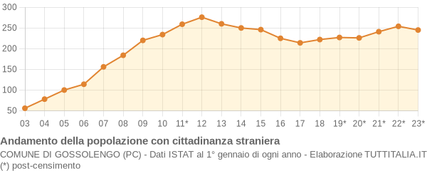 Andamento popolazione stranieri Comune di Gossolengo (PC)