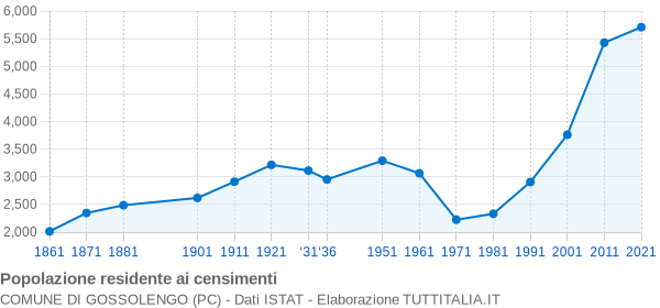 Grafico andamento storico popolazione Comune di Gossolengo (PC)