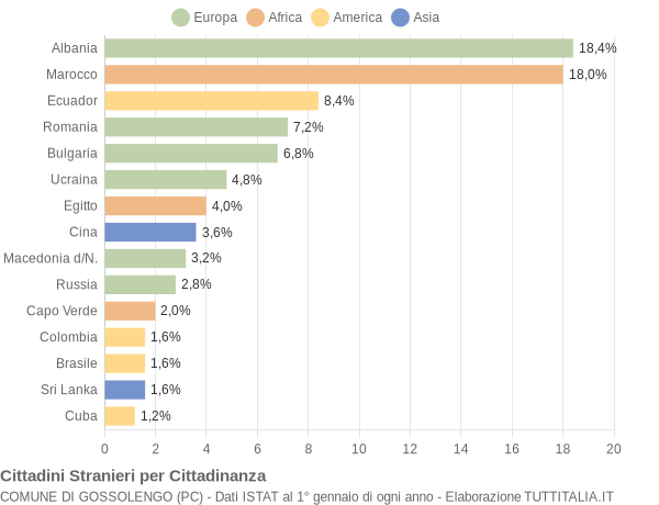 Grafico cittadinanza stranieri - Gossolengo 2014