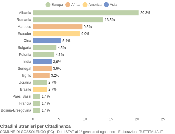 Grafico cittadinanza stranieri - Gossolengo 2018