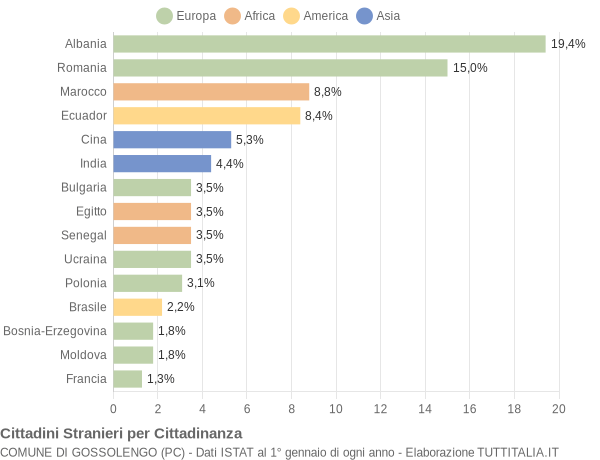 Grafico cittadinanza stranieri - Gossolengo 2019