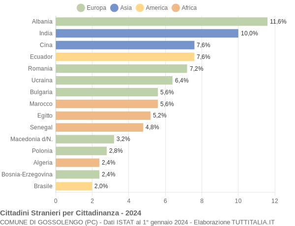 Grafico cittadinanza stranieri - Gossolengo 2024