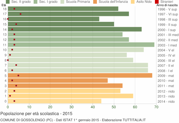 Grafico Popolazione in età scolastica - Gossolengo 2015