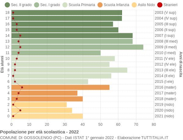 Grafico Popolazione in età scolastica - Gossolengo 2022