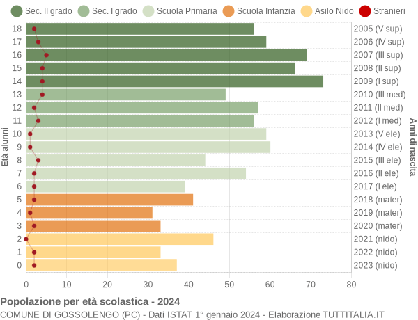 Grafico Popolazione in età scolastica - Gossolengo 2024