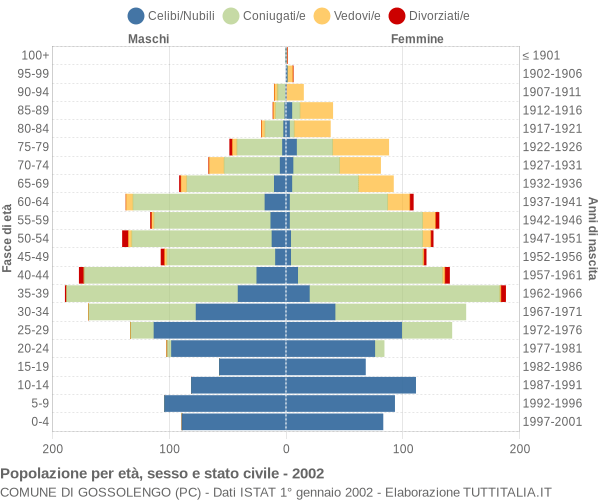 Grafico Popolazione per età, sesso e stato civile Comune di Gossolengo (PC)