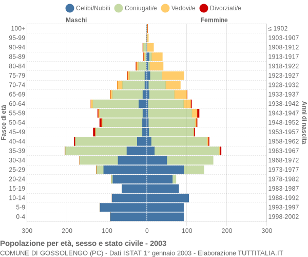 Grafico Popolazione per età, sesso e stato civile Comune di Gossolengo (PC)