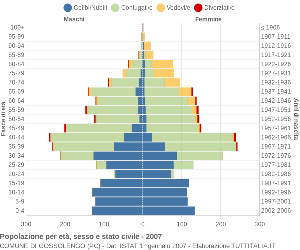 Grafico Popolazione per età, sesso e stato civile Comune di Gossolengo (PC)