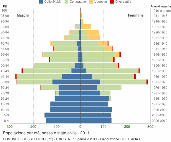 Grafico Popolazione per età, sesso e stato civile Comune di Gossolengo (PC)