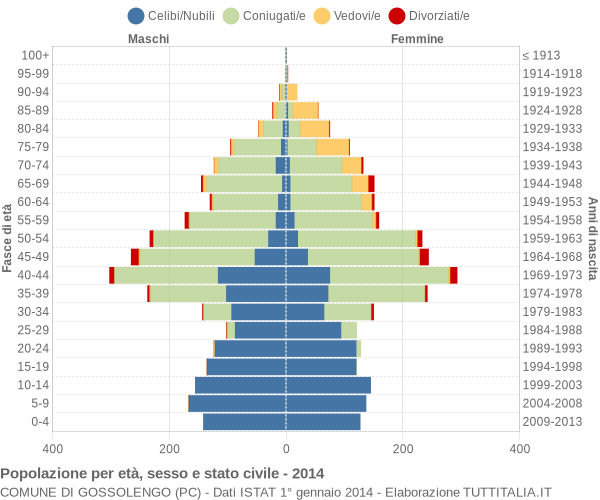 Grafico Popolazione per età, sesso e stato civile Comune di Gossolengo (PC)