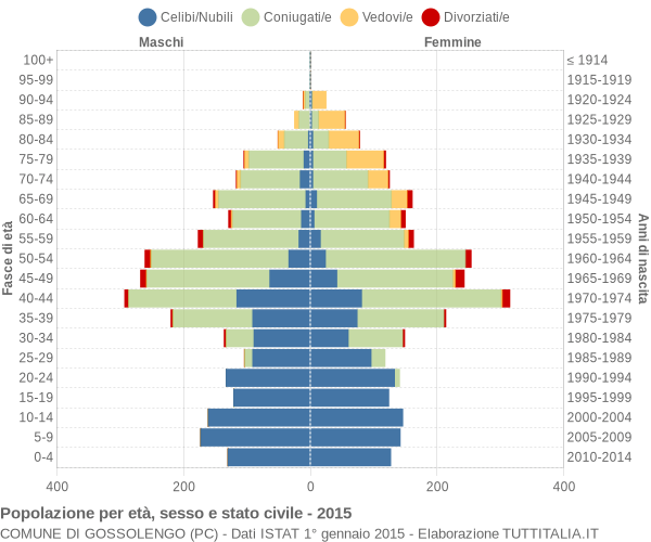 Grafico Popolazione per età, sesso e stato civile Comune di Gossolengo (PC)