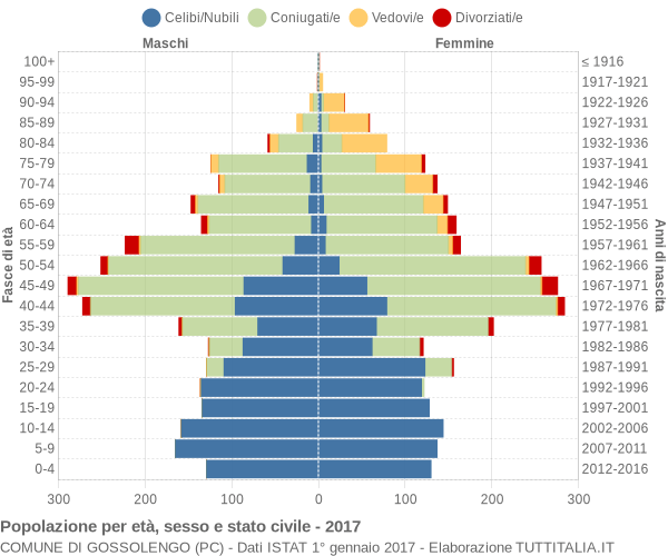 Grafico Popolazione per età, sesso e stato civile Comune di Gossolengo (PC)