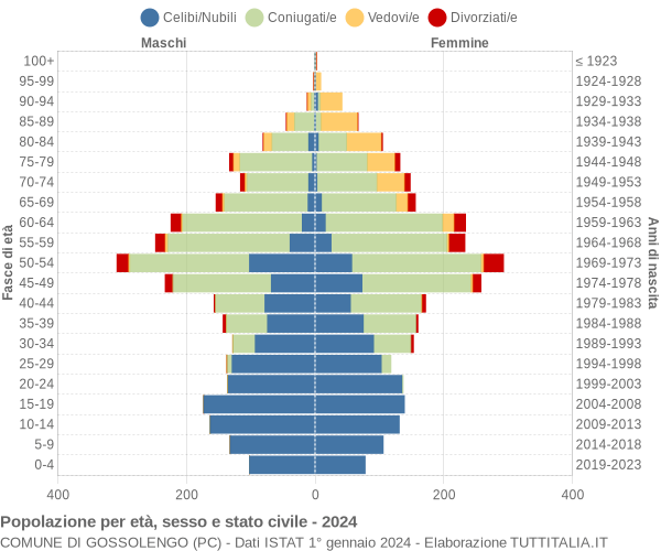 Grafico Popolazione per età, sesso e stato civile Comune di Gossolengo (PC)