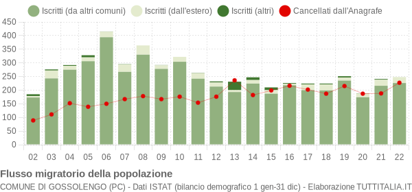 Flussi migratori della popolazione Comune di Gossolengo (PC)