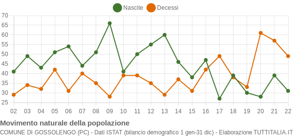 Grafico movimento naturale della popolazione Comune di Gossolengo (PC)