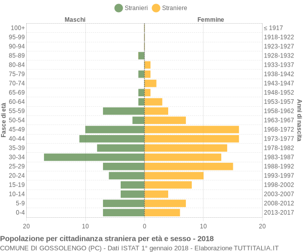 Grafico cittadini stranieri - Gossolengo 2018