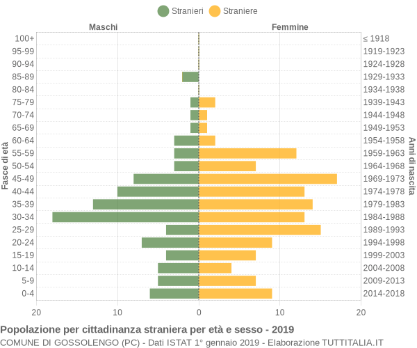 Grafico cittadini stranieri - Gossolengo 2019