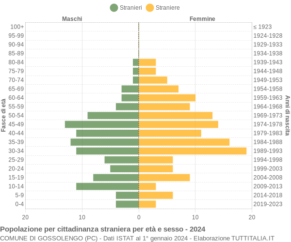 Grafico cittadini stranieri - Gossolengo 2024