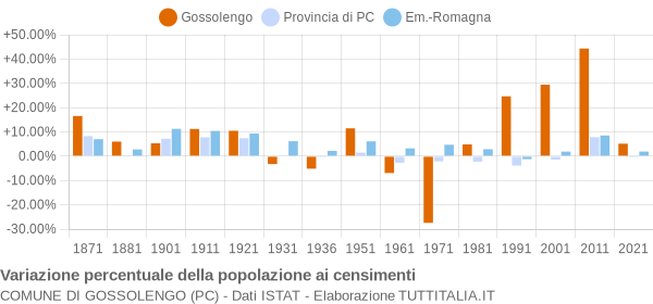 Grafico variazione percentuale della popolazione Comune di Gossolengo (PC)