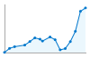 Grafico andamento storico popolazione Comune di Gossolengo (PC)