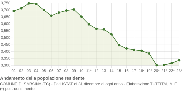 Andamento popolazione Comune di Sarsina (FC)