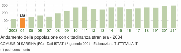 Grafico andamento popolazione stranieri Comune di Sarsina (FC)