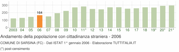 Grafico andamento popolazione stranieri Comune di Sarsina (FC)