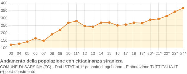 Andamento popolazione stranieri Comune di Sarsina (FC)