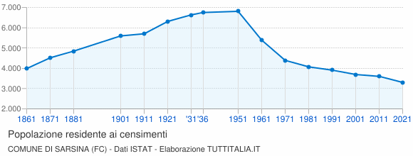 Grafico andamento storico popolazione Comune di Sarsina (FC)
