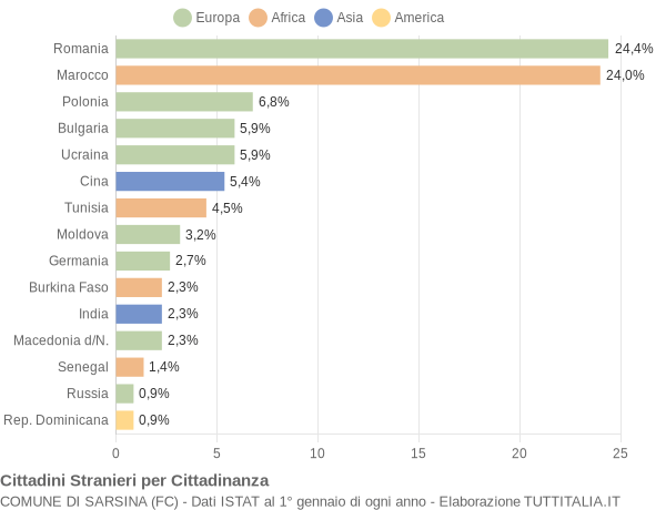 Grafico cittadinanza stranieri - Sarsina 2009