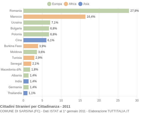 Grafico cittadinanza stranieri - Sarsina 2011