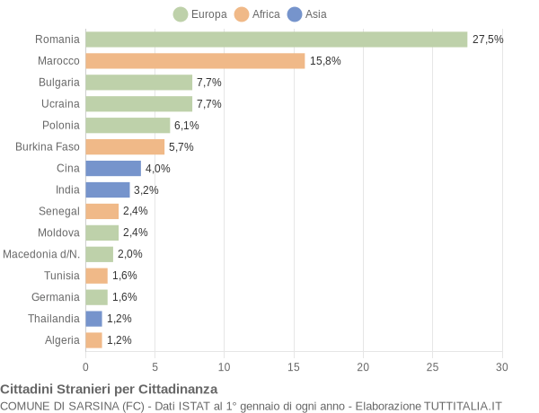 Grafico cittadinanza stranieri - Sarsina 2012